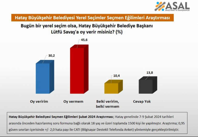 Hatay'da Protesto Edilen Lütfü Savaş İle İlgili Son Anket Belli Oldu: 1,5 Kat Fark Var - Fotoğraf: 7